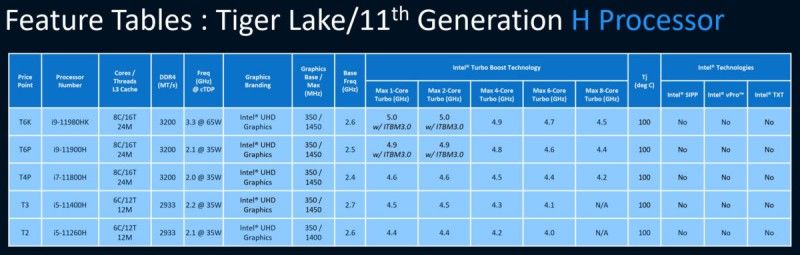 Intel Tiger Lake-H 